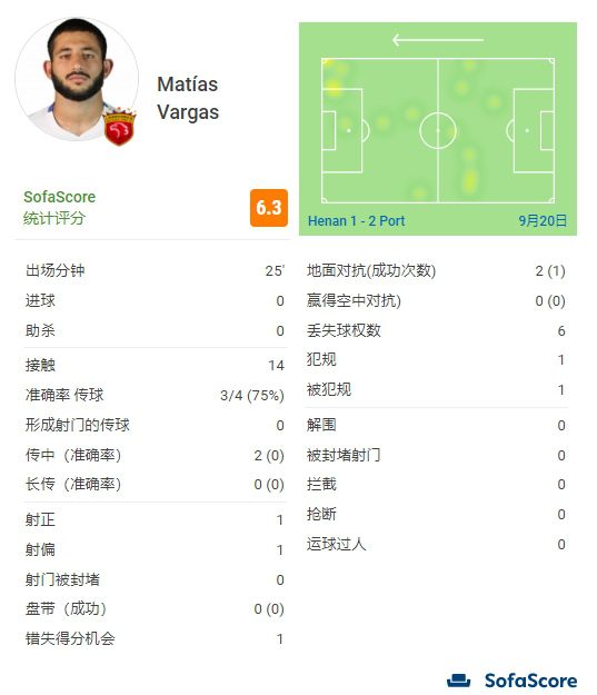 第27分钟，弗拉霍维奇弧顶位置倒钩偏出。
